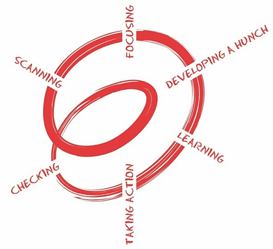 Spiral of inquiry lightbox